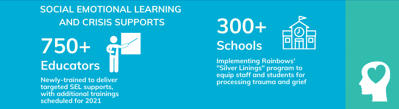 Infographic with icons and text reading: social emotional learning and crisis supports. 750+ educators: newly-trained to deliver targeted SEL supports, with additional trainings scheduled for 2021. 300+ schools: implementing Rainbows' "Silver Linings" program to equip staff and students for processing trauma and grief